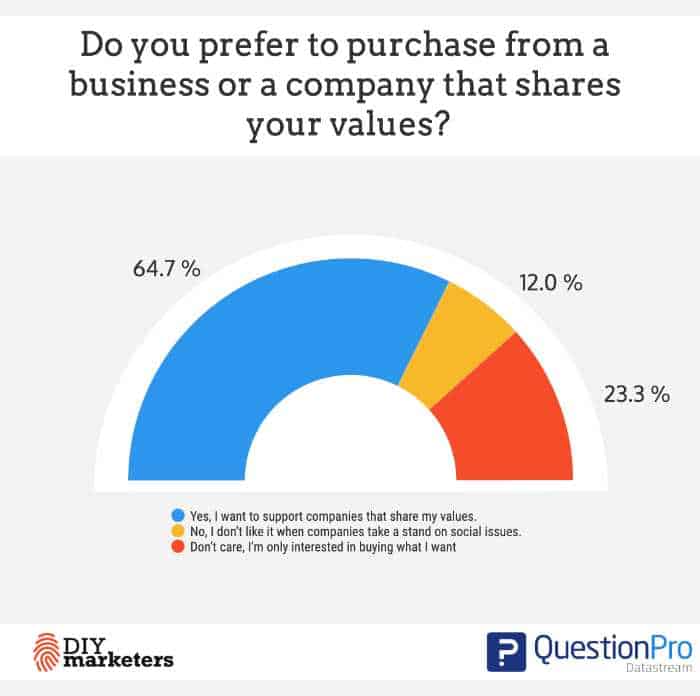 chart: consumers prefer to purchase from companies who share their brand values