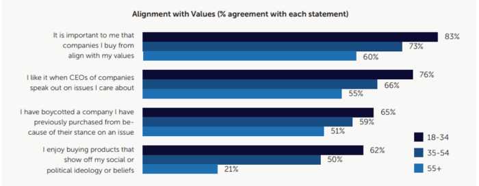 chart showing that millennials want brands to share their values