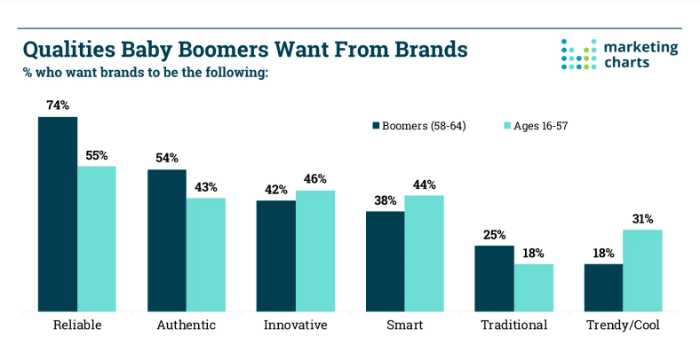 baby boomers brand values: chart describing that baby boomers want reliable products