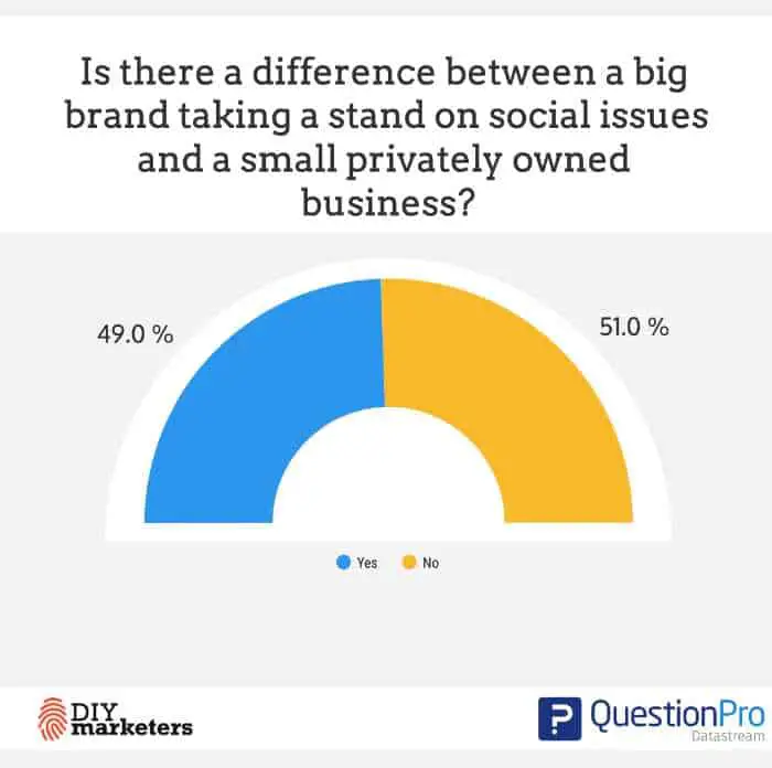 chart: consumers don't see a difference between big brands and small businesses when it comes to brand values