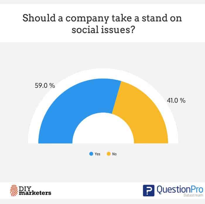 60% of consumers think a company should take a stand on social issues