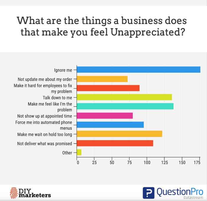 research data that shows what businesses do that make customers feel unappreciated