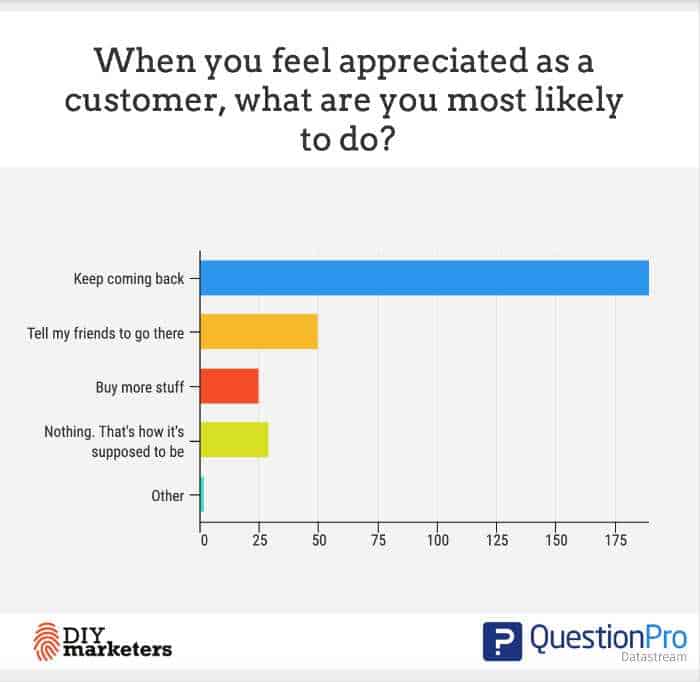 Data showing customer loyalty when they feel appreciated- make it easy for customers to buy