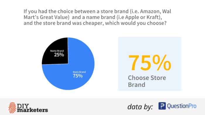 Chart 75% of consumers will purchase a store brand over a brand 