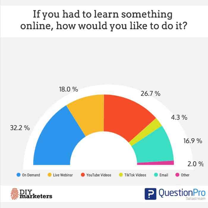 on-demand online learning