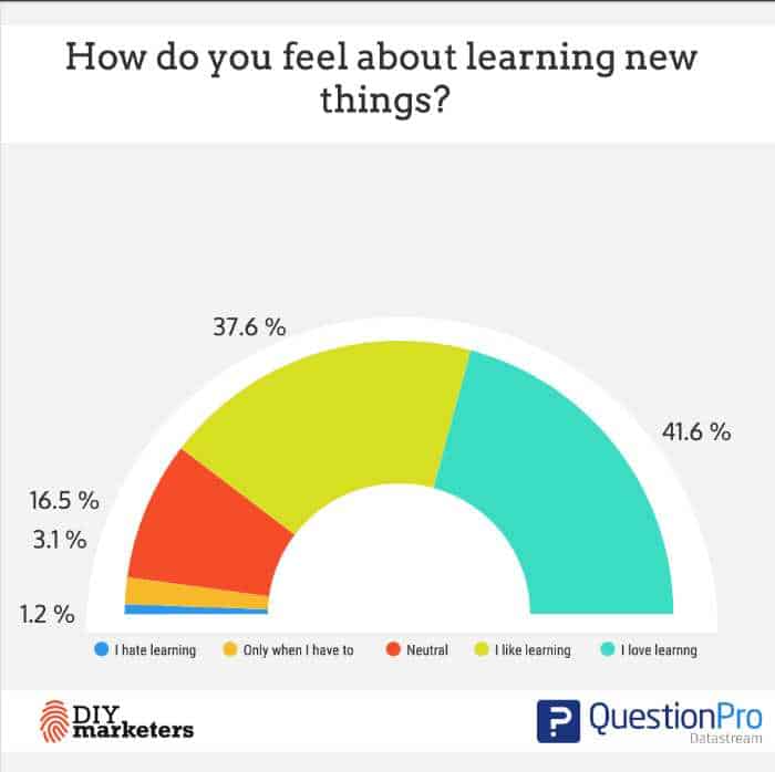 how do you feel about learning new things