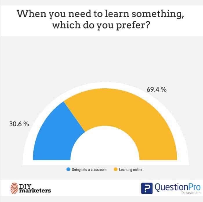 online learning preference