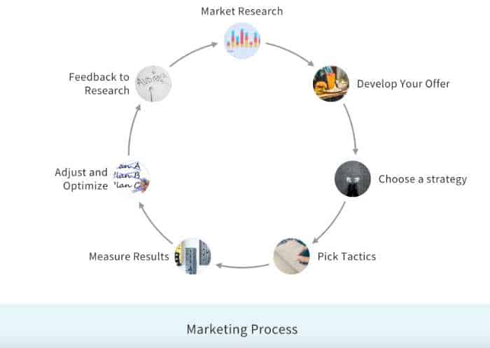 the marketing process to use if your marketing isn't working