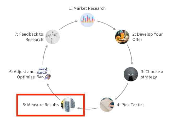 the marketing process and how to measure social media success