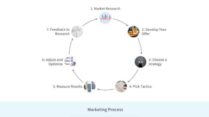 use this marketing process for effective brand building