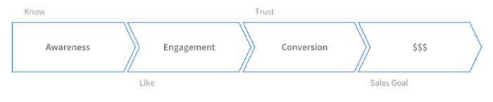 how to measure social media success - follow the know-like trust factor