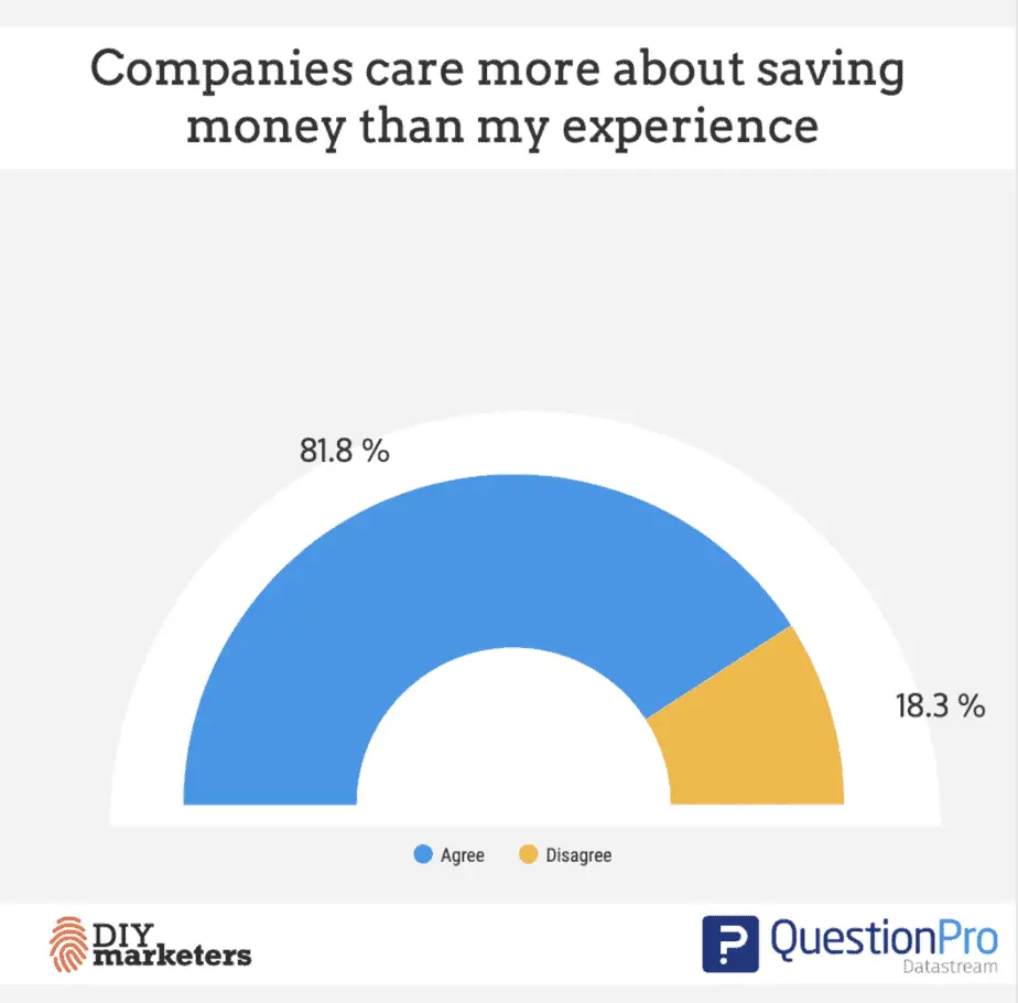 digital customer experience statistics majority feel companies care more about saving money than experience