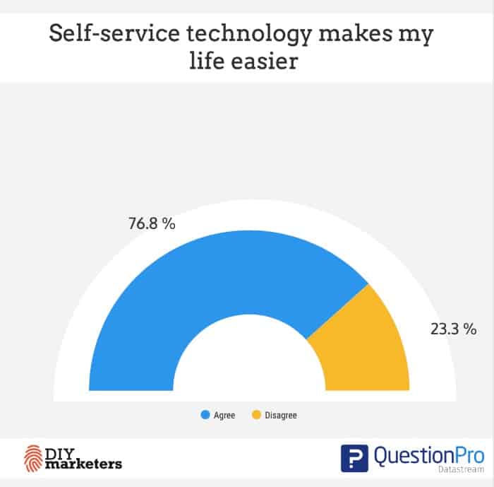 digital customer experience statistics - self-service makes my life easier say 77% consumers