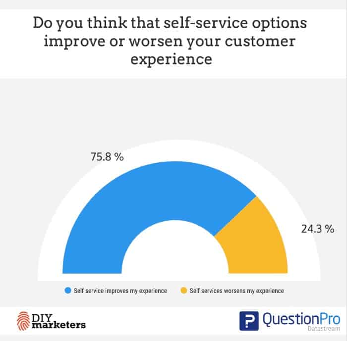 digital customer experience statistics 75% say self-service improves experience