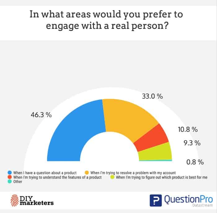 digital customer experience statistics consumers prefer human help with questions and problems