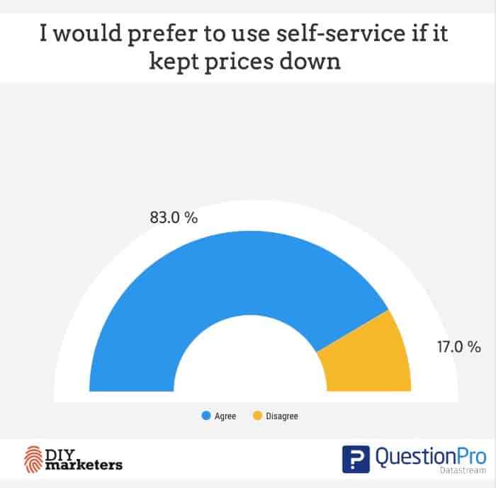 digital customer experience 83% consumers prefer self-service to save money