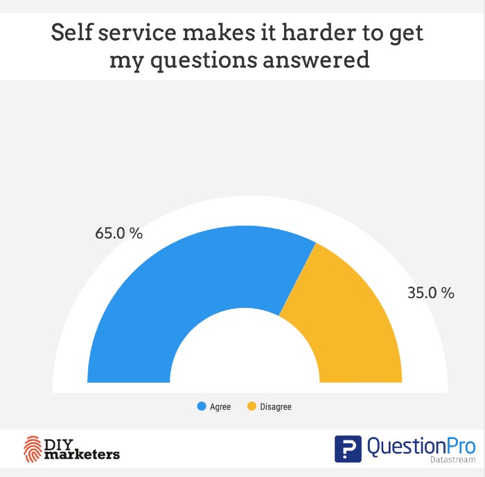 digital customer experience statistics 65% say self-service makes it harder to get questions answered