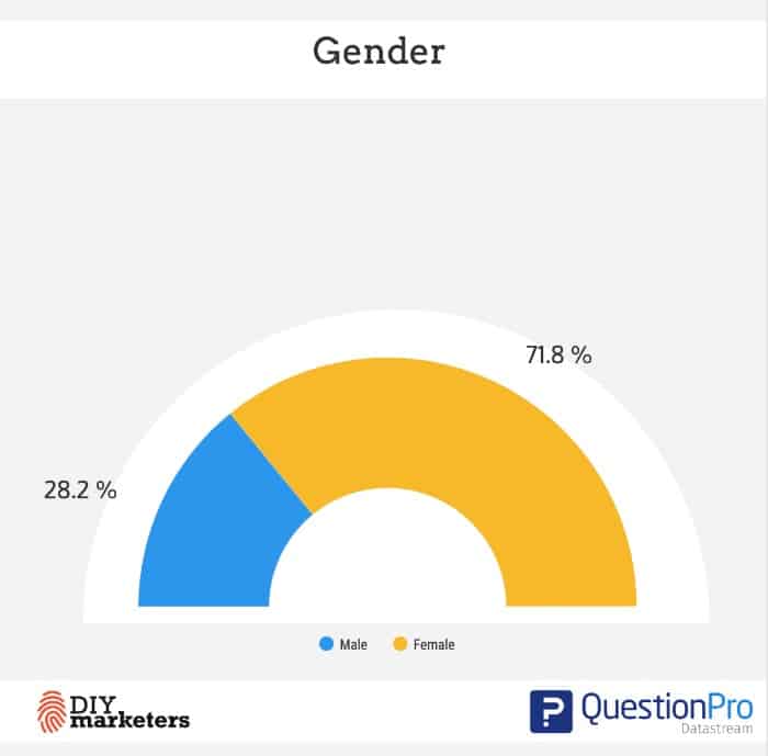 digital customer experience statistics survey sample Dec 2022