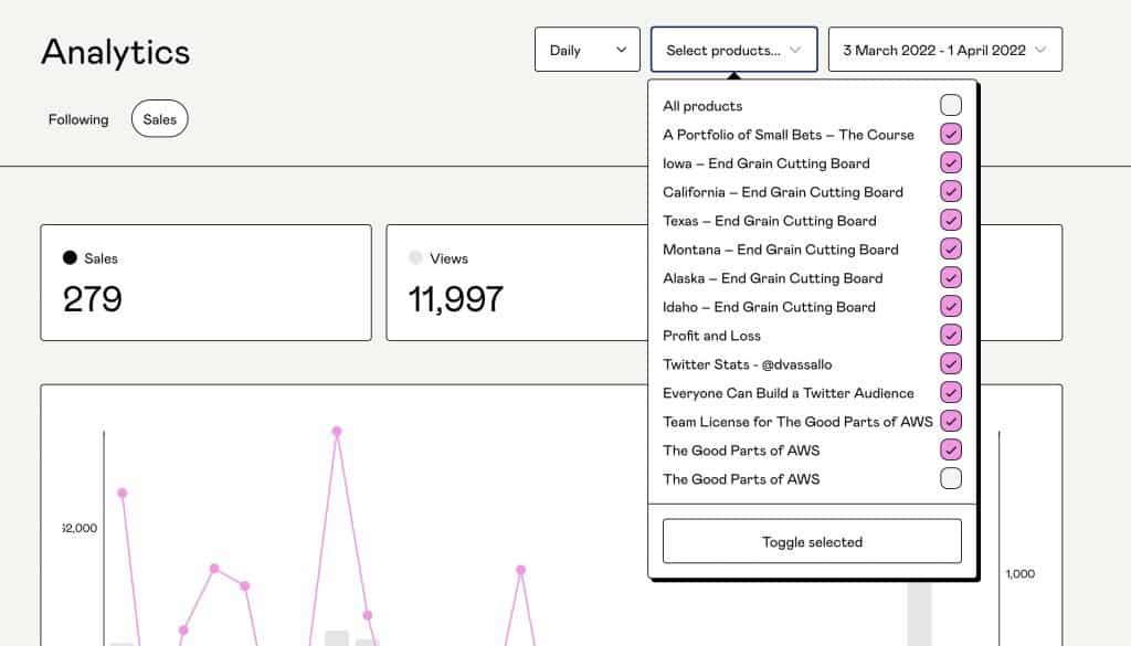 gumroad review - analytics dashboard