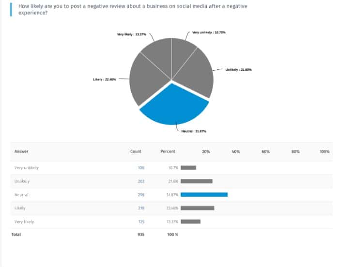 a bad customer experience doesn't mean customers will post a bad review