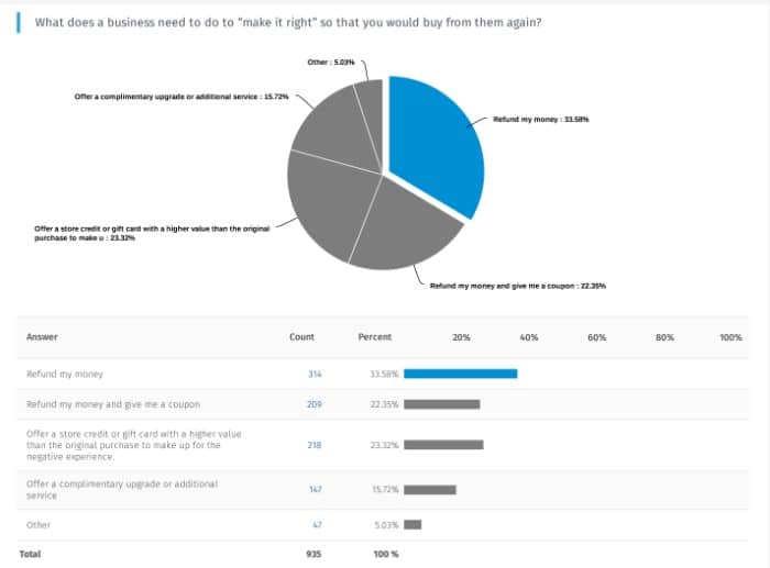 after a bad customer experience a refund is safe, but a refund, plus an extra something is better