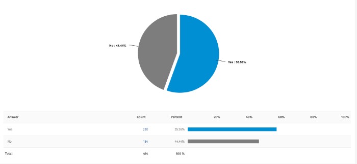 77% discovered a product or service that they purchased from short form videos via QuestionPro