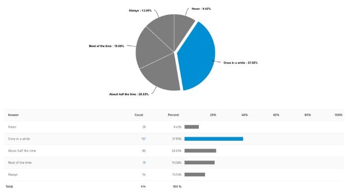 Fewer than 10% of our respondents have NEVER watched a short form video via QuestionPro