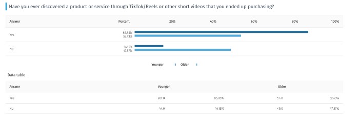 Consumers under the age of 44 are getting their purchase inspiration from short form videos via questionpro