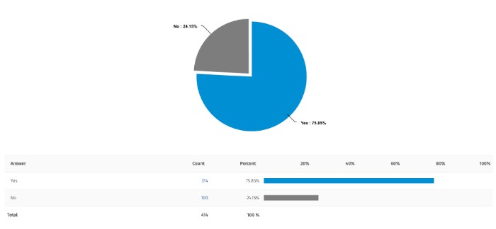 80% of consumers are more likely to purchase from a business that posts content on Instagram Reels or TikTok via questionpro