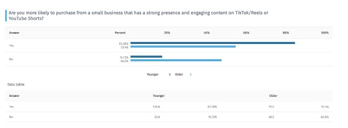 Younger consumers are more likely to purchase based on content they've seen in short-form videos via Questionpro