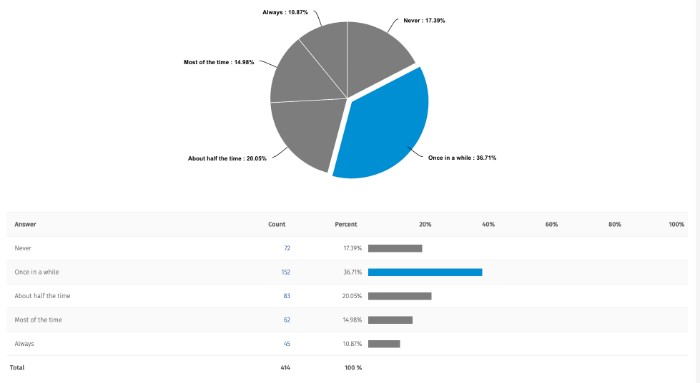 80% have shared at least one short form video via questionpro