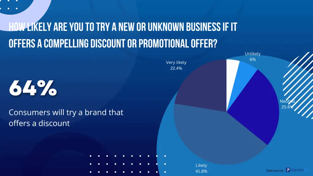 2023 survey data 64% of consumers will try a brand that offers a discount
