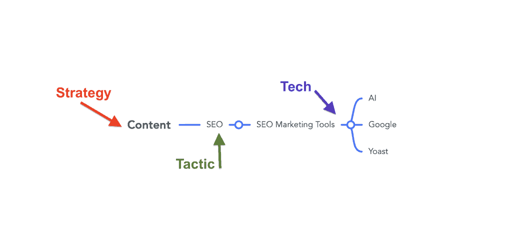 AI seo strategyAI seo strategies diagram