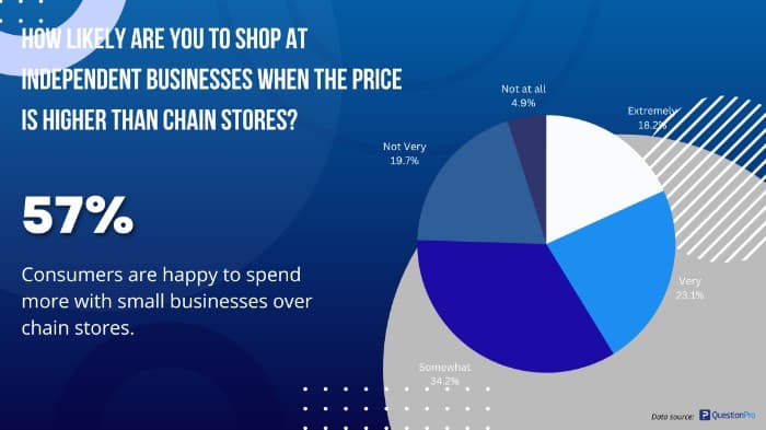 2023 consumer study reveals that 57% of consumers are happy to pay more in exchange for buying from a small business - consumer preferences for small business