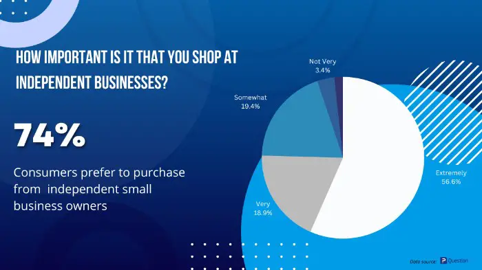 consumer preferences for small business2023 consumer study 74% of consumers prefer to purchase from small business