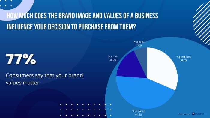 2023 survey says 77% of consumers say that brand values matter. Consumer preferences for small business