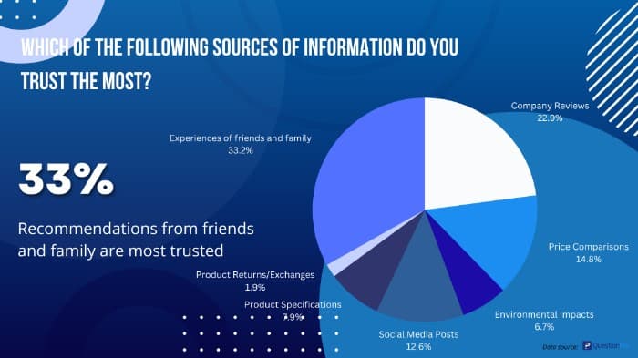 2023 consumer study reveals 33% trust recommendations from family and friends. consumer preferences for small business