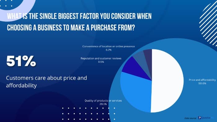 2023 survey reveals that 51% of consumers care about price and affordability - consumer preferences for small business