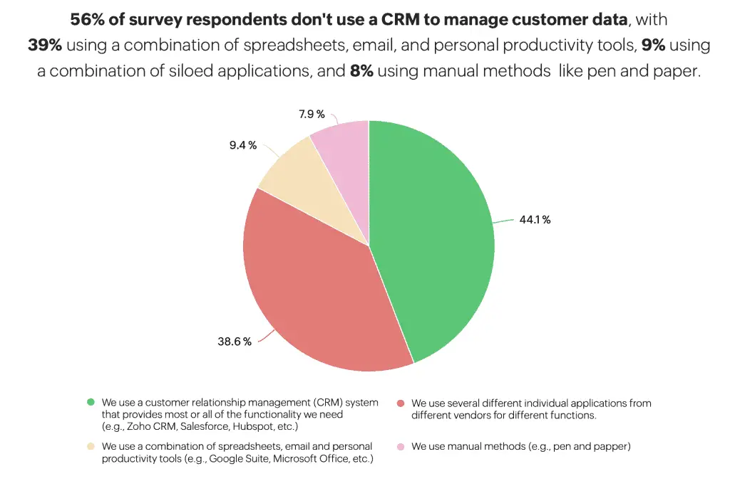 crm research 2023: 56% small businesses don't use a crm