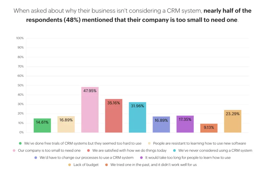 crm research 2023: small businesses say that they are too small for a crm