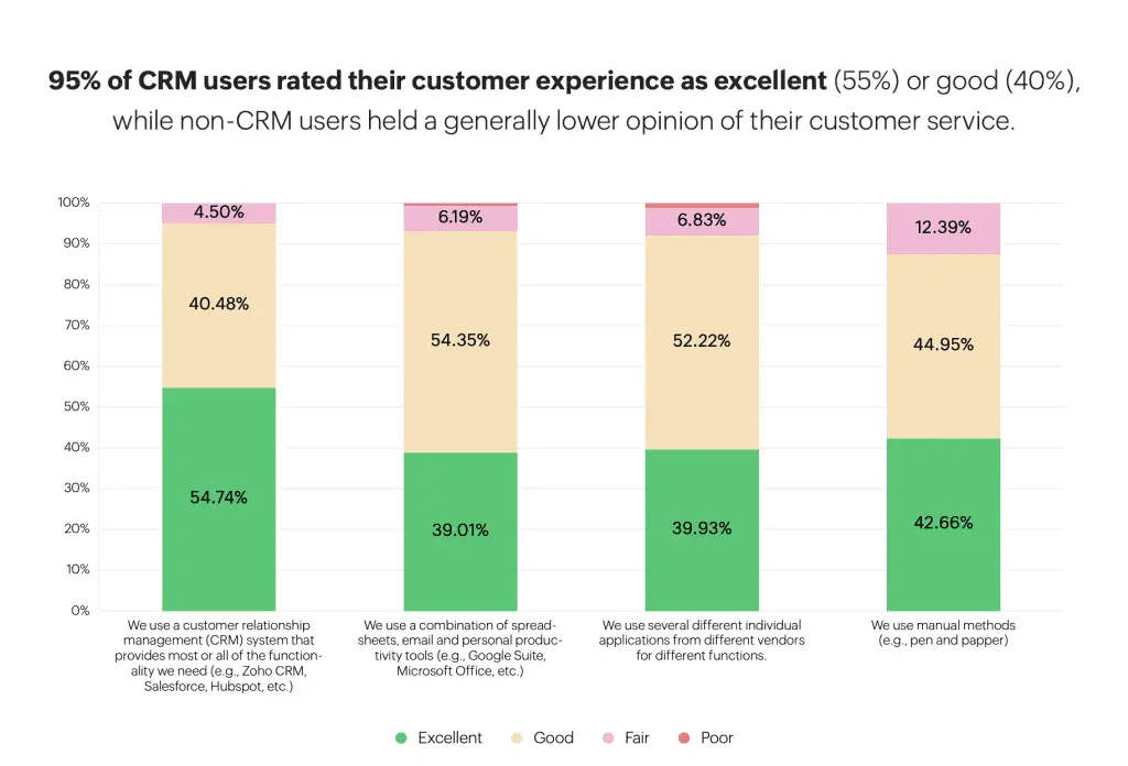 crm users achieve better customer experience