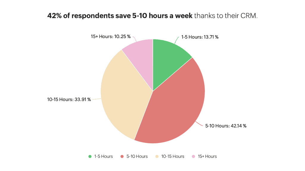 crm research - crm saves 5-10 hours a week