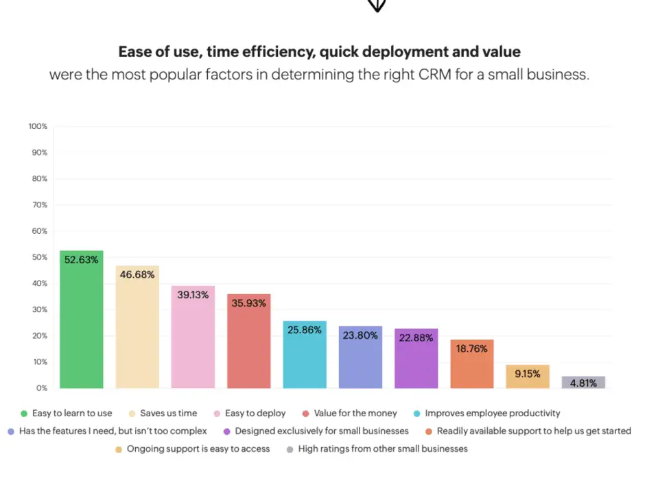 crm research: time saving matters