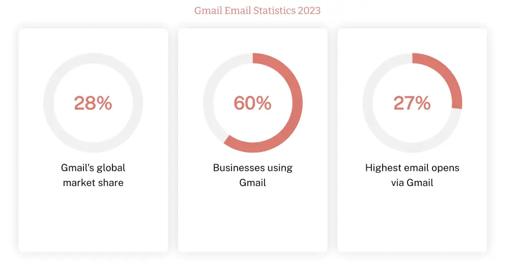 100+ Gmail Statistics: Usage, Growth, Spam And Market Sharegmail email marketing