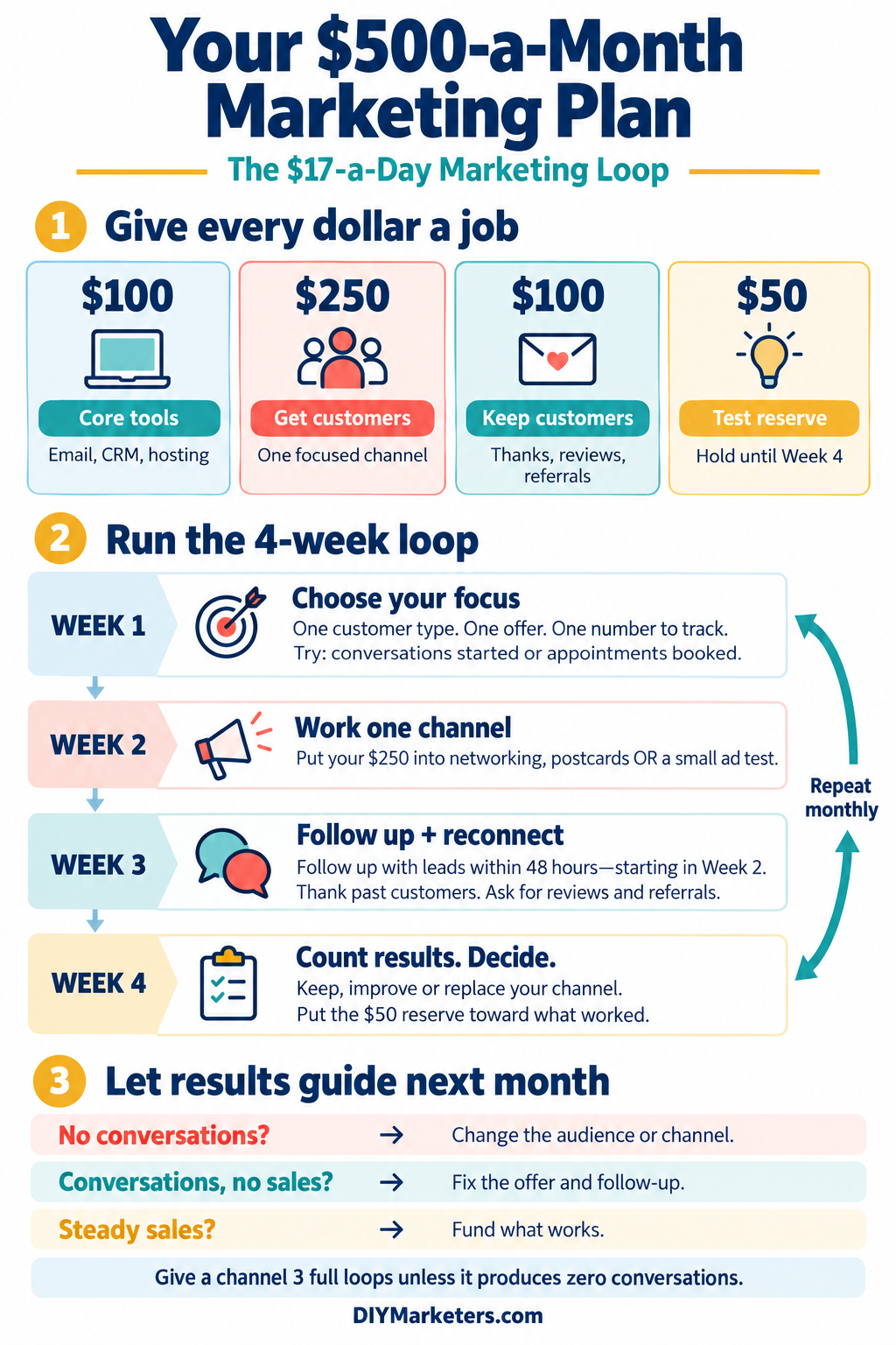 marketing budget of $500 a month