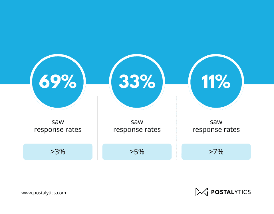 Direct Marketing vs Digital Marketing: Why Offline Strategies Are Winning in 2025 1 64 Direct Mail Statistics 1
