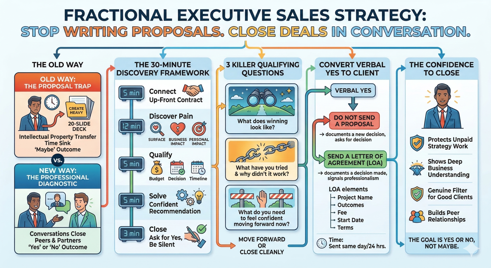fractional executive proposal strategy