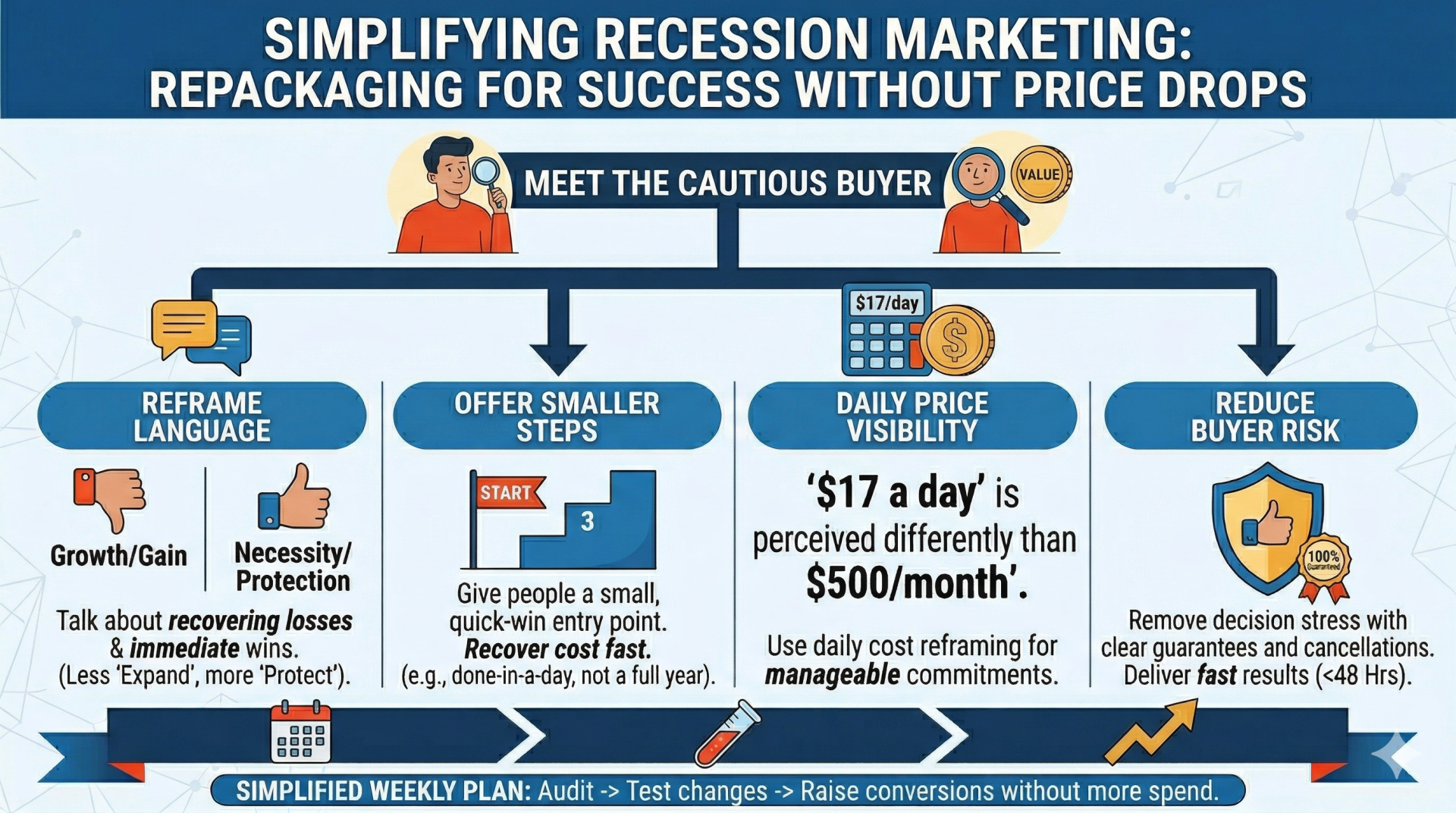 marketing in a recession