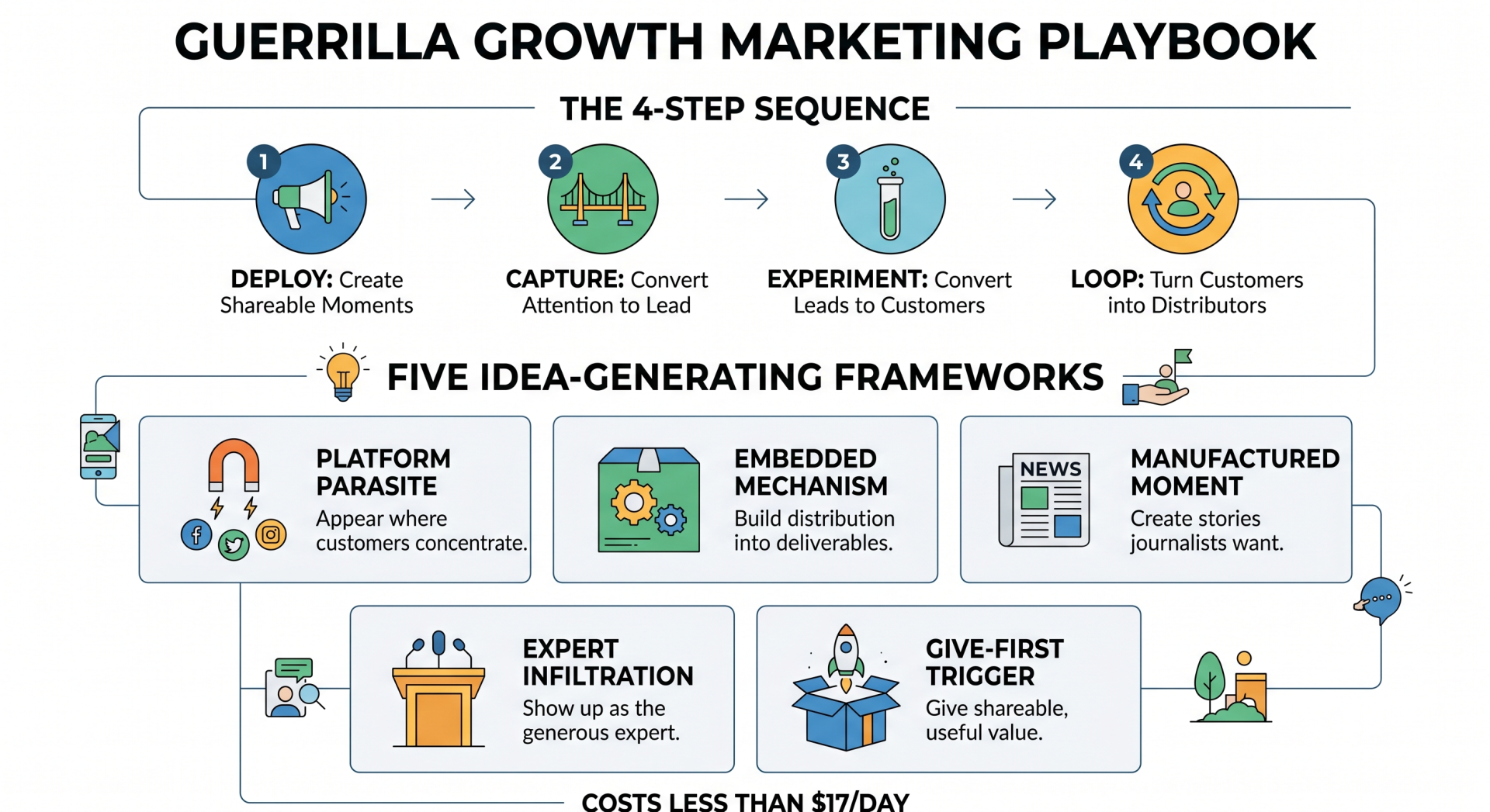 Guerrilla Marketing for Small Business infographic
