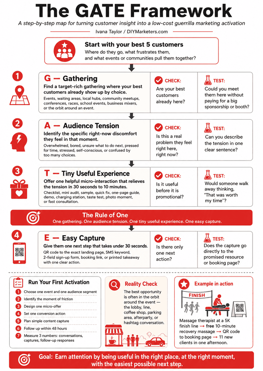 Guerrilla Marketing Ideas for Small Business: The GATE Framework for Generating Your Own 1 guerrilla marketing ideas for small business - step by step infographic for GATE Formula